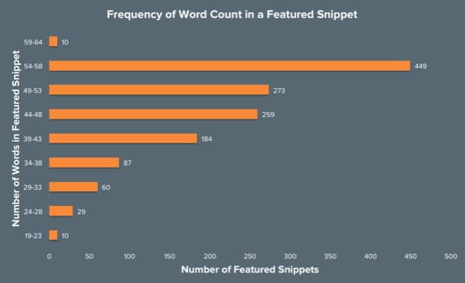 Frequency of Word Count in a Featured Snippet