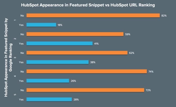 HubSpot Appearance in Featured Snippet vs HubSpot URL Ranking Graph