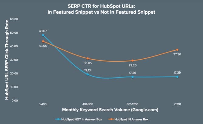 SERP CTR for HubSpot URL's- In Featured Snippet vs Not in Featured Snippet