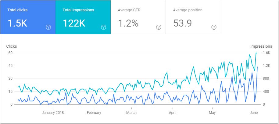 Google Search Console Clicks vs Impressions