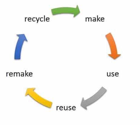 Do Consumers Understand What ‘Circular Economy’ Means?