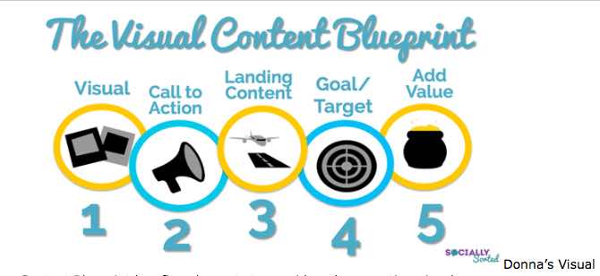 Donna's Visual Content Blueprint images must be visual, call to action, landing content,goal or target and add value