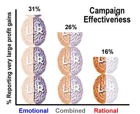 Advertising campaign profit gains chart showing emotional 31%, combined 26% and rational 16% increse in profitability