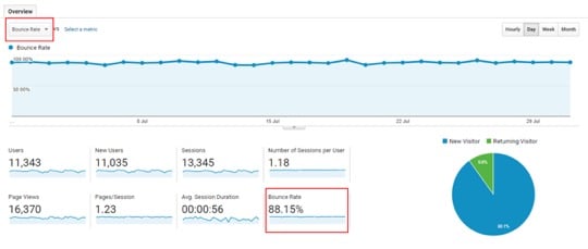 Most blogs don’t see much day-to day-variation in their bounce rate