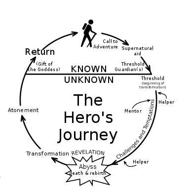 Reducing the steps of the Hero’s Journey to 10 steps for business