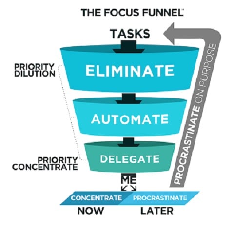 The focus funnel, which is a visual depiction of the thought process that multipliers use when deciding what tasks to spend time on