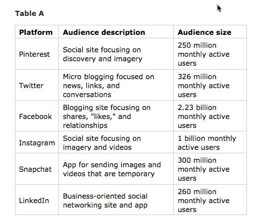 The key to effective social media marketing is matching your business strategy, and the outcome it is trying to achieve, with the right social media outlet