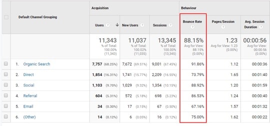 View your bounce rates for different sources of traffic