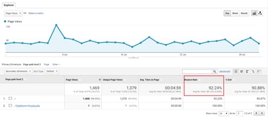 Your bounce rate for different pages may vary widely