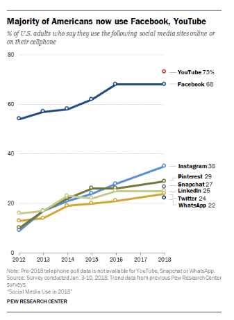 A Pew Research Center survey of U.S. adults finds that the social media landscape in early 2018 is defined by a mix of long-standing trends and newly emerging narratives