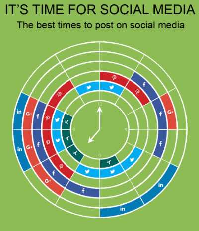 The best times to post online courtesy of Blog2Social