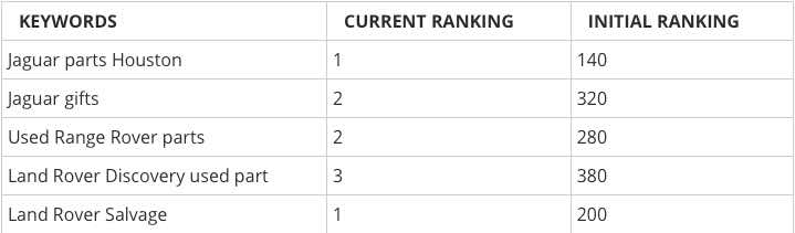 The chart below shows the search engine ranking result gotten from a local car parts store in Houston, Texas after they changed some of their page titles and H1 tags