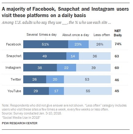 A majority of Facebook, Snapchat and Instagram users visit these platforms daily graph